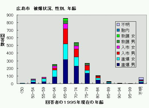 原爆 死者 数